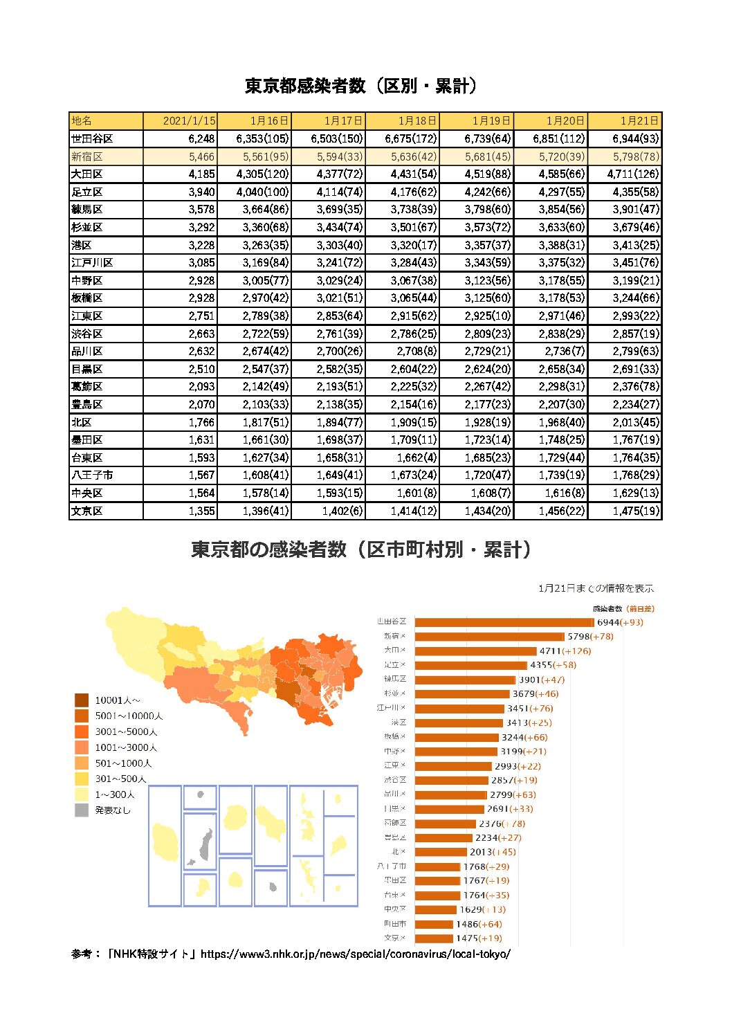 1/15～21　東京都感染者数（区別・累計）